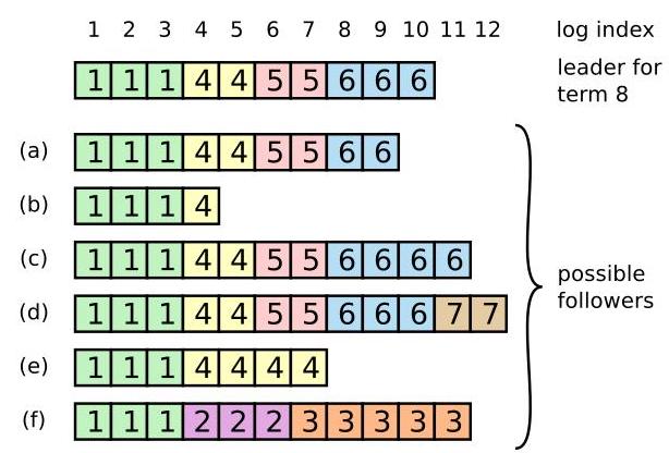 一种不一致状态
